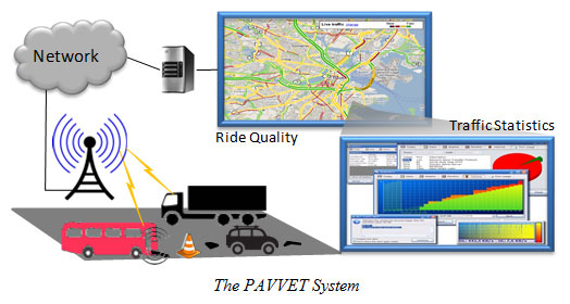 The PAVVET System