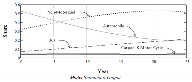 Model Simulation Output